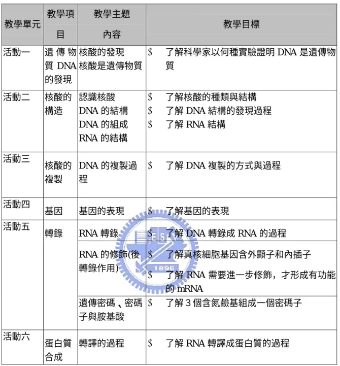 表  4 教學活動主題內容與教學目標  教學單元  教學項 目  教學主題 內容  教學目標  活動一  遺 傳 物 質 DNA 的發現 核酸的發現  核酸是遺傳物質   了解科學家以何種實驗證明 DNA 是遺傳物質  活動二  核酸的 構造  認識核酸  DNA 的結構  DNA 的組成  RNA 的結構    了解核酸的種類與結構    了解 DNA 結構的發現過程   了解 RNA 結構  活動三  核酸的 複製  DNA 的複製過程    了解 DNA 複製的方式與過程  活動四  基因 